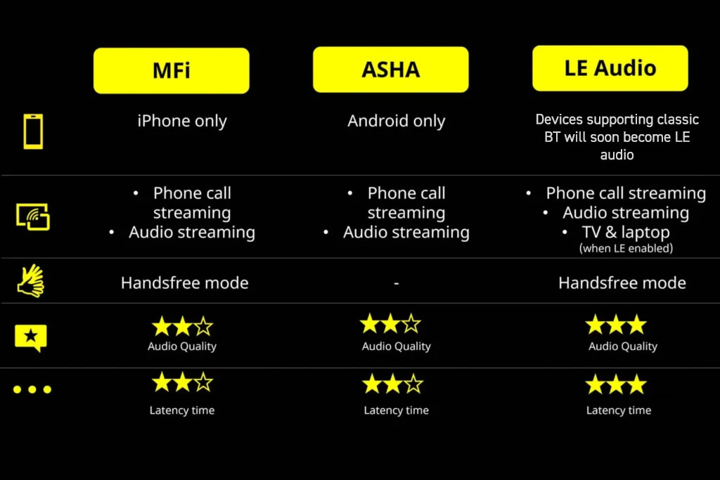 chart of compatible MFi, ASHA, and LE Audio comparisons